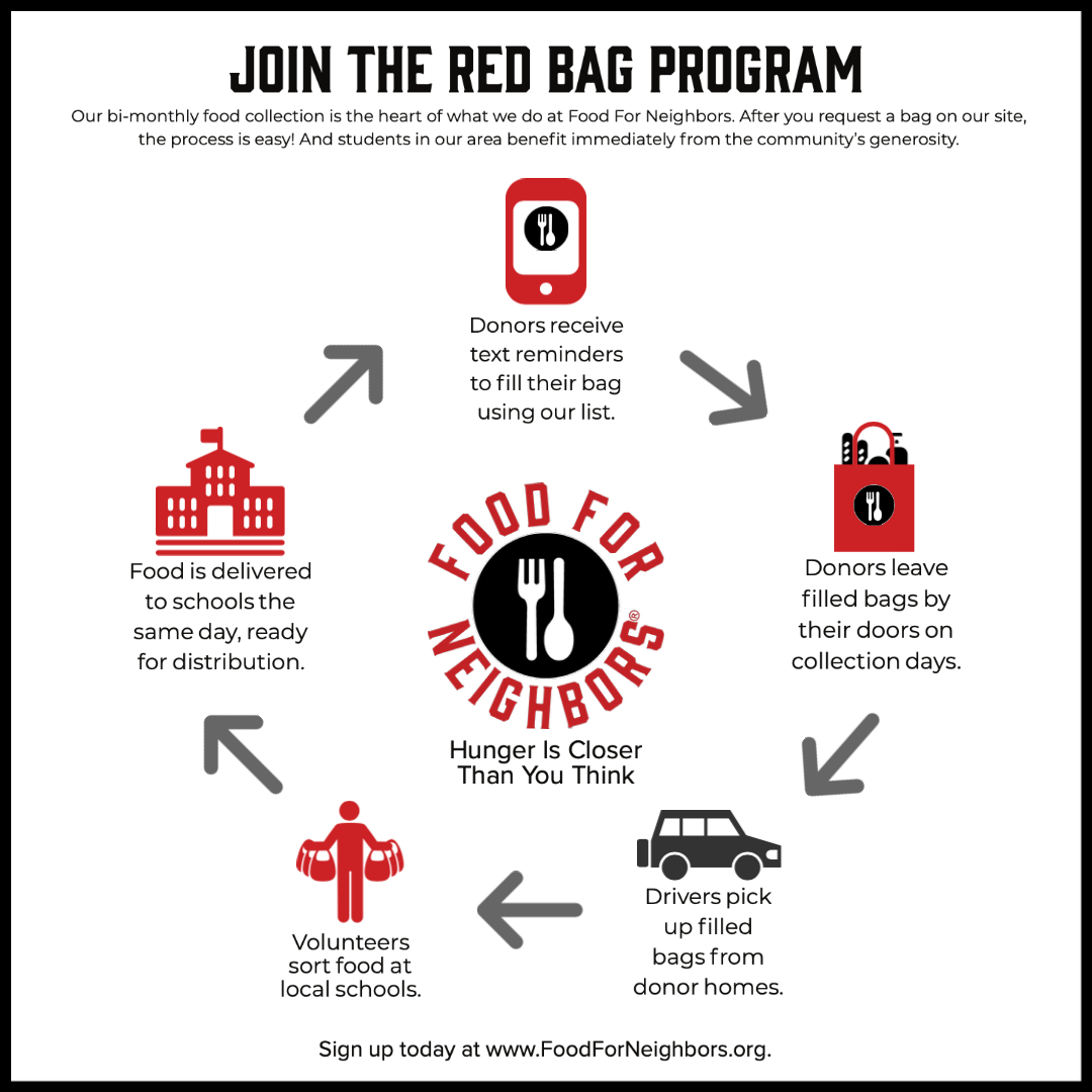 Red Bag Food Program Process